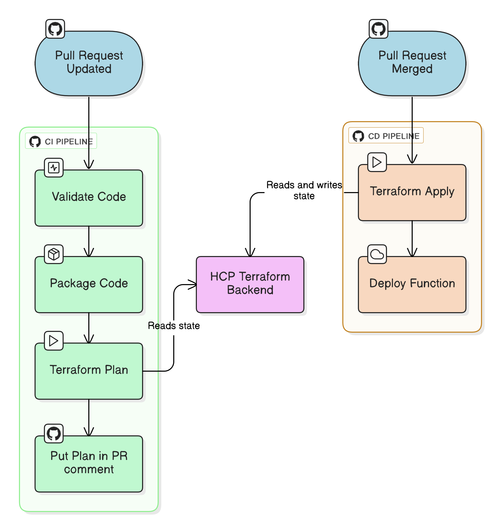 Schéma des pipelines : à l'ouverture d'une PR, la CI valide le code, le package, exécute terraform plan et le poste en commentaire ; au merge, la CD applique le plan et déploie la function. L'état est lu/écrit dans le backend Terraform Cloud