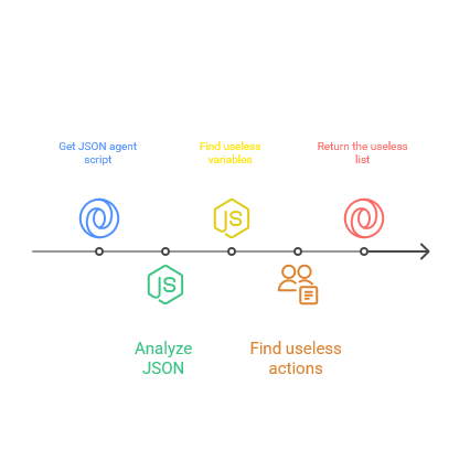 Pipeline de la fonction : récupération du JSON, analyse de la structure, détection des variables et actions inutilisées, retour de la liste