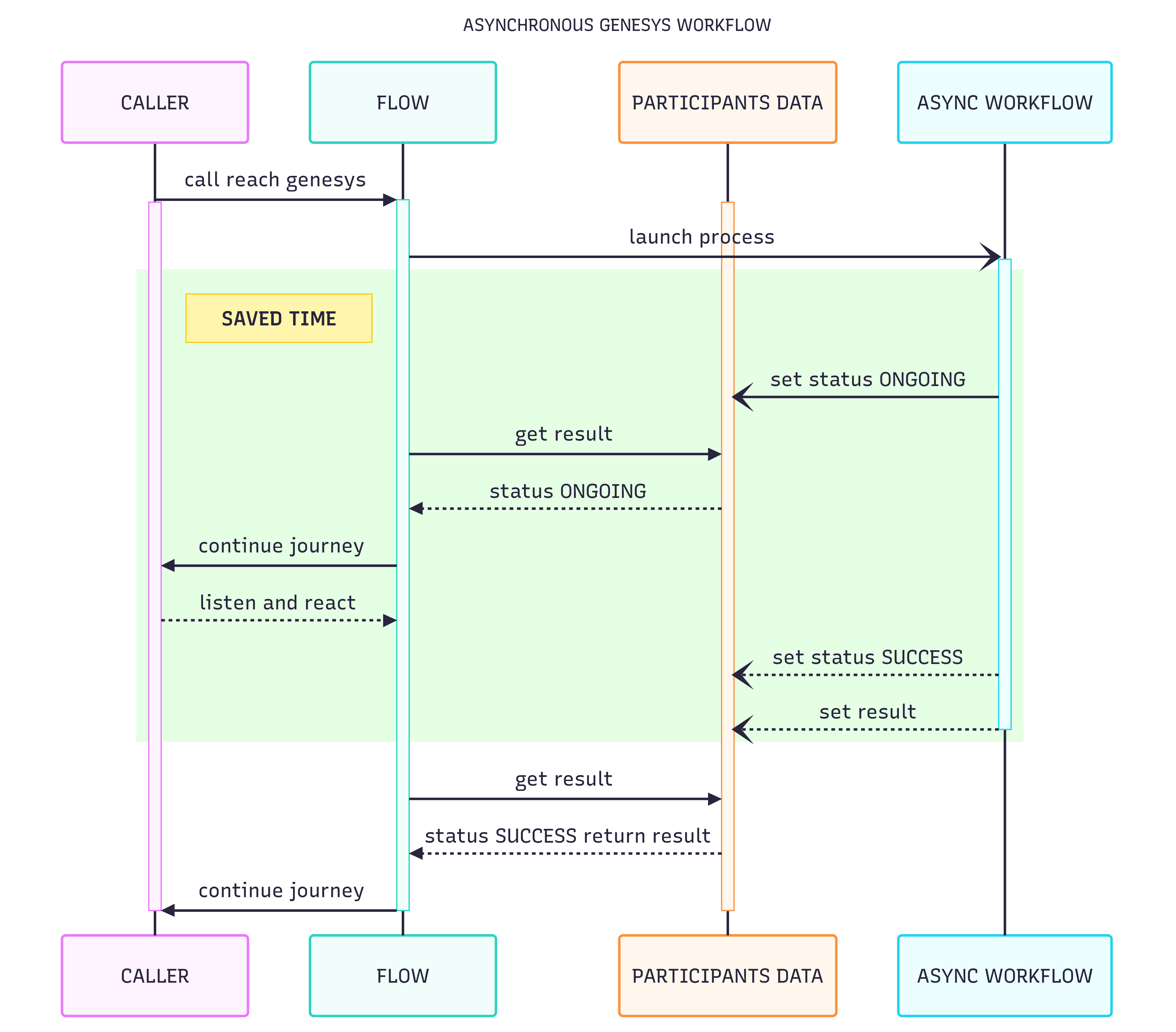 Asynchronous workflow: the flow keeps the caller engaged while the workflow runs in the background and communicates through participant data