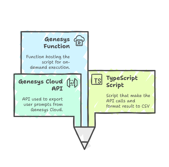 Schéma : une Genesys Cloud Function héberge un script TypeScript qui appelle l'API Genesys Cloud pour exporter les prompts et les met en forme en CSV