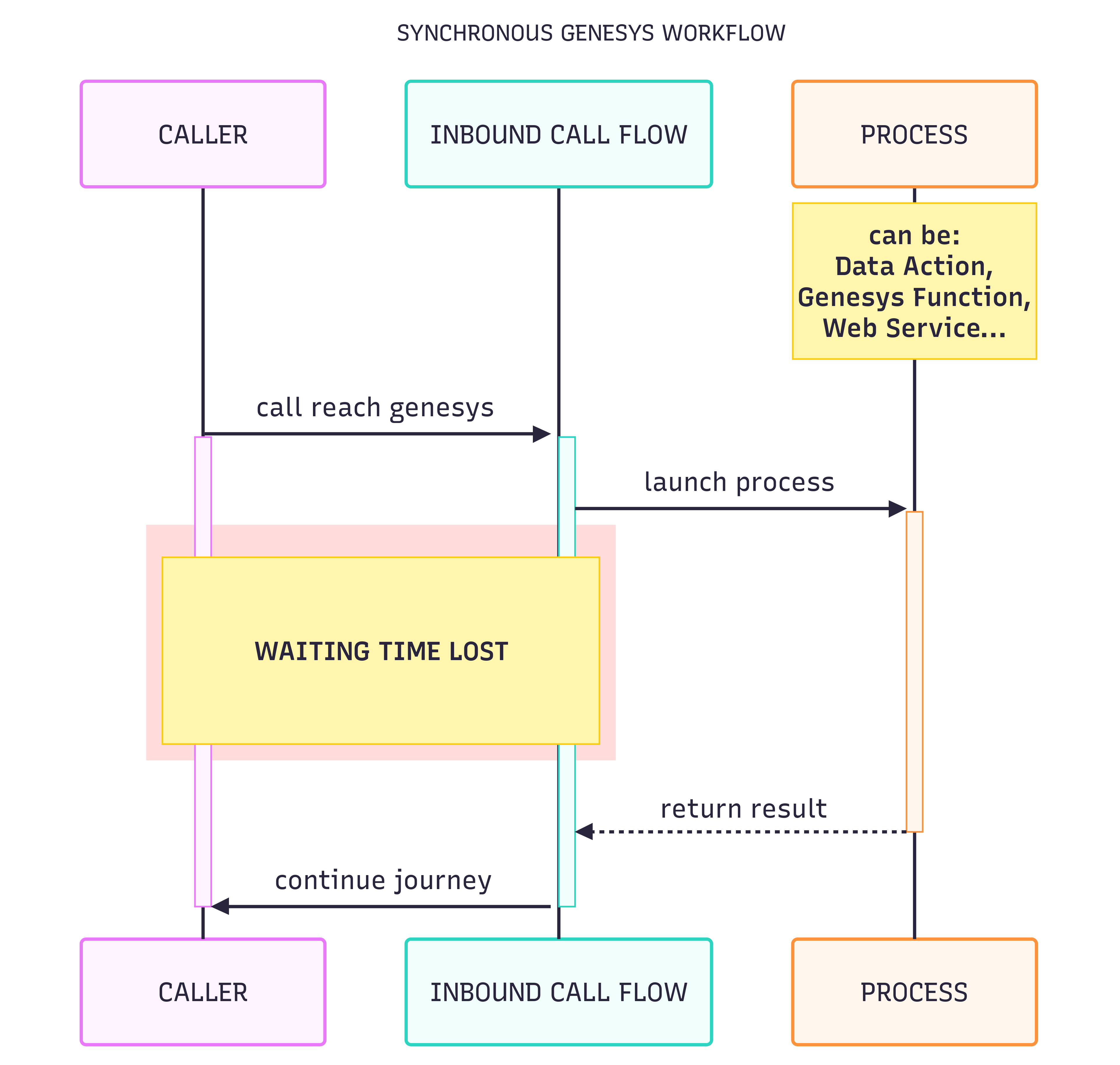 Synchronous workflow: the caller endures the waiting time while the process runs